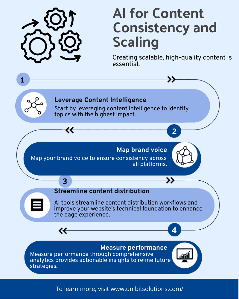 AI for Content Consistency and Scaling