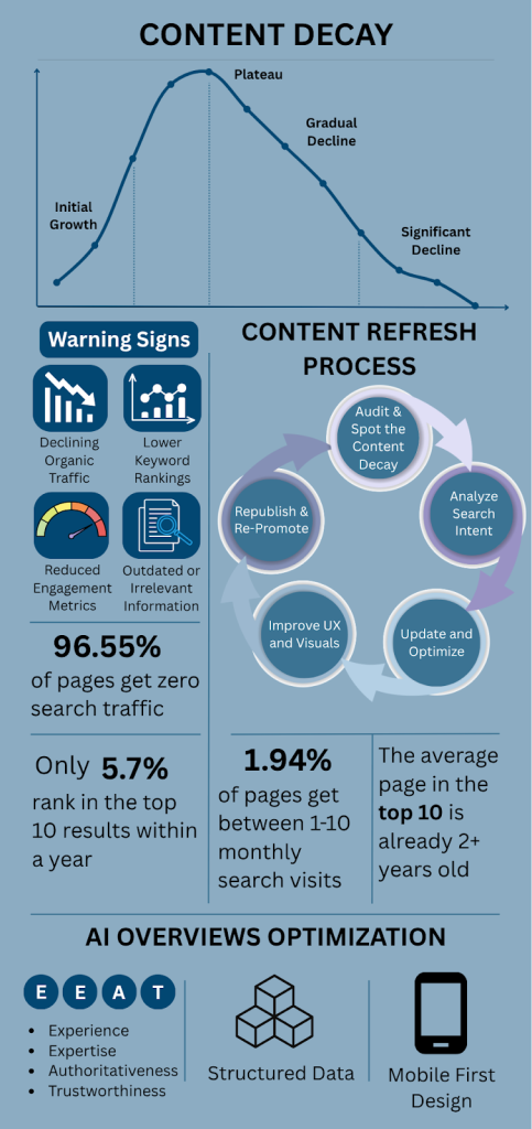 Content decay refers to the gradual decline in the performance and relevance of a piece of content over time.